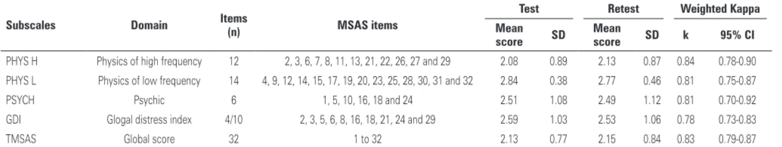 Table 4. Subscales statistics of inventory of symptoms in the Memorial Symptom Assessment Scale