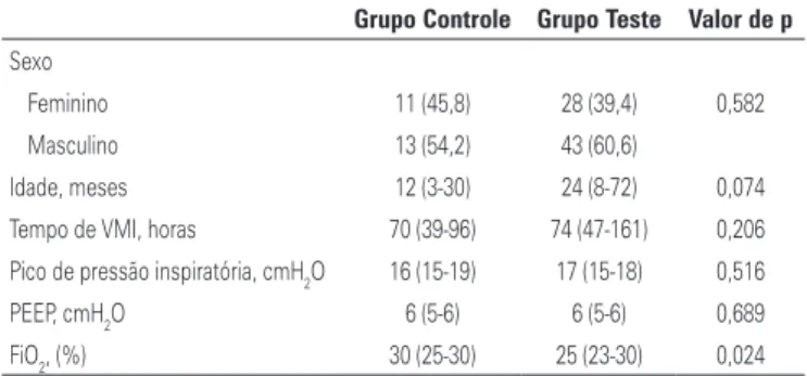 Tabela 2. Caracterização demográfica dos pacientes incluídos no estudo Grupo Controle Grupo Teste Valor de p Sexo