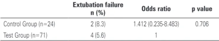 Table 3. Extubation failure, according to study groups Extubation failure 