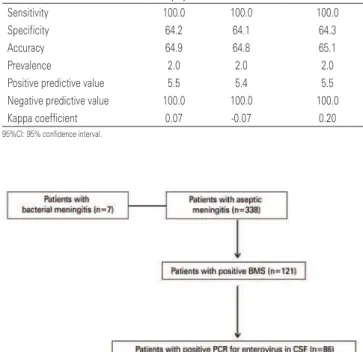 Table 4 . Correlation between Bacterial Meningitis Score and enterovirus detection  with diagnosis of bacterial meningitis