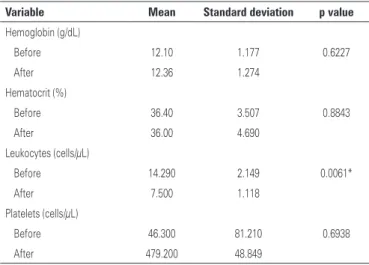 Table 1. Values obtained in the CBC of Group A (submitted to hepatotomy without  vascular ligature)