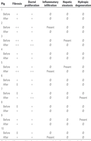 Table 5. Histological evaluation of liver tissue of Groups A and B stained with  hematoxylin-eosin