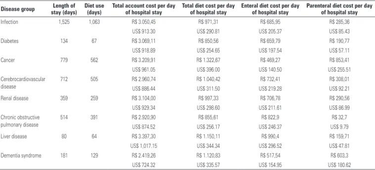 Table 1. Demonstration of cost analysis in nutritional therapy per disease group
