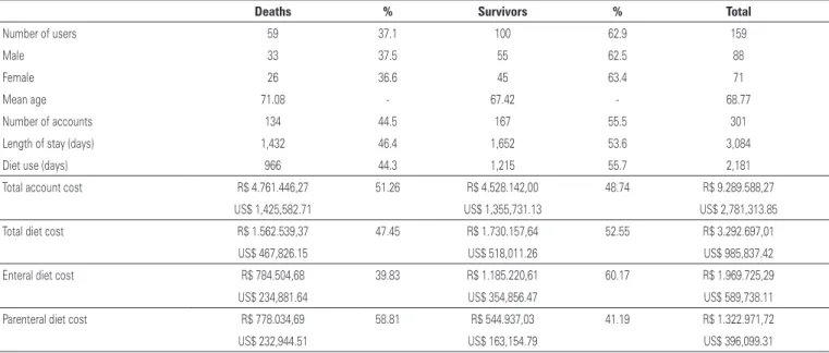 Table 3. Demonstration of cost analysis in nutritional therapy, as per outcome (deaths versus survivors)