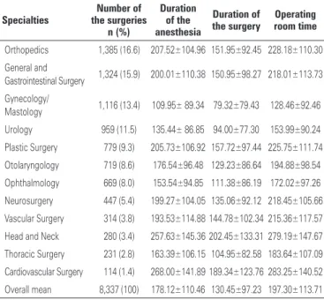 Table 1. Number of procedures analyzed by specialty, with the respective  percentage, mean and standard deviation (in minutes)
