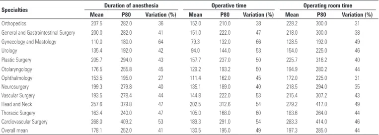 Table 2. Mean, 80th percentile and variation between them, in the stages anesthesia, operative time and operating room time (in minutes)