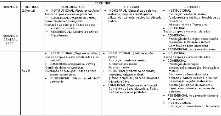 Tabela 3 – Classificação dos usos por atividades segundo as subzonas de uso. Fonte: PDL de  Sobradinho