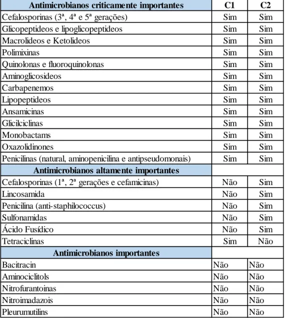 Tabela  2  -  Adaptada  do  documento  WHO  Critically  Important  Antimicrobials  for  Human Medicine