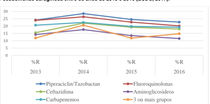 Figura  2  -  Situação  de  Portugal  frente  a  resistência  a  antimicrobianos  da  Pseudomonas aeruginosa entre os anos de 2013 e 2016 (ECDC, 2017)