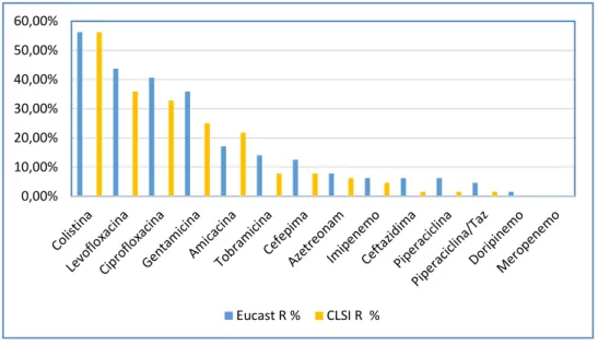 Gráfico  1  -  Comparação  entre  o  CLSI  e  o  Eucast  quanto  aos  níveis  de  resistência  encontrados 