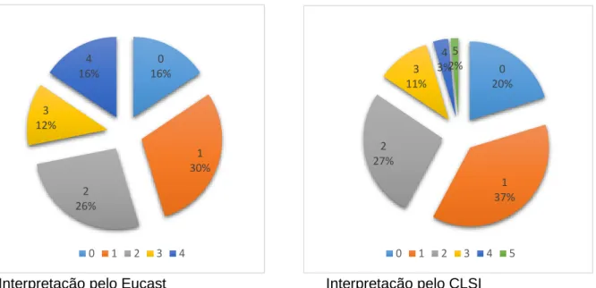 Gráfico  2  -  percentagem  de  estirpes  que  são  resistentes  a  determinado  número  de  classes de antimicrobiano 