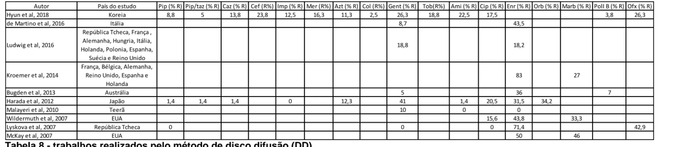 Tabela 8 - trabalhos realizados pelo método de disco difusão (DD)