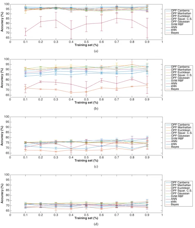 Figure 6. Accuracy obtained by the computer classifiers varying the used training data from 10% to 90% when applied on the original data and on the same data corrupted with the addition of Gaussian noise: (a) 0% (raw data); (b) 5%; (c) 15%; and (d) 25%.