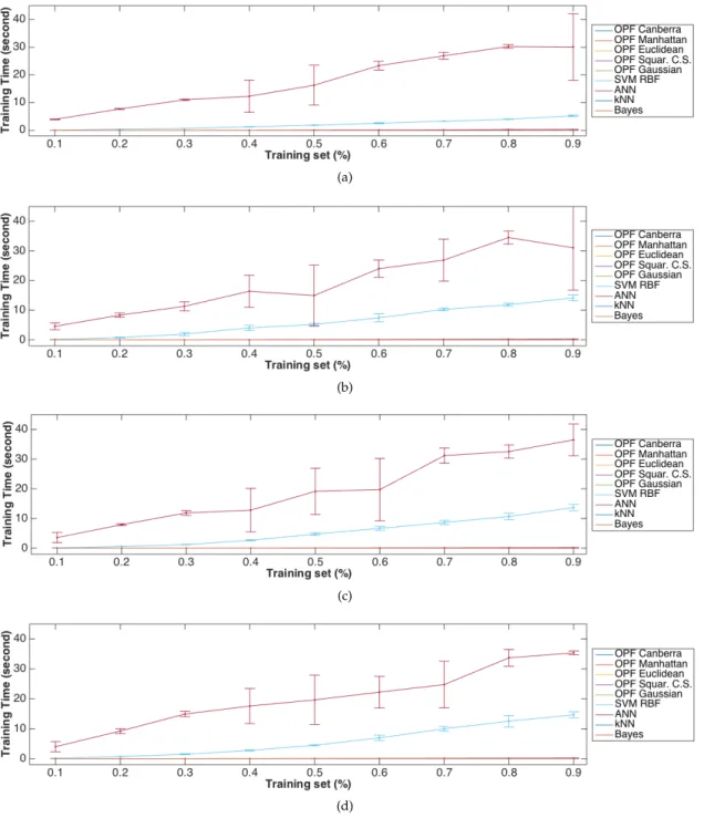 Figure 7. Training time required by the computer classifiers varying the percentage of the used training data from 10 to 90% when applied on the original data and on the same data corrupted with the addition of Gaussian noise: (a) 0% (raw data); (b) 5%; (c