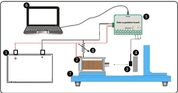 Figure 1. Experimental setup: (1) power supply; (2) solenoid; (3) Hall sensor; (4) sample; (5) data acquisition board; (6) computer; (7) bench test and (8) potentiometer.