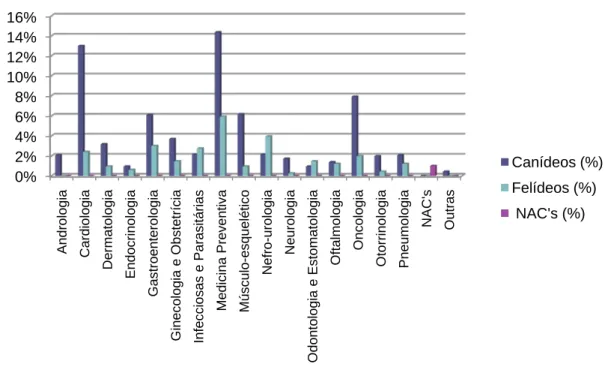 Gráfico 5: Distribuição das áreas de especialidade, por espécie (n=1163) 