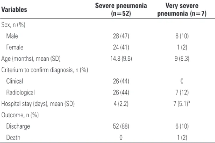 Table 1. Clinicoepidemiological features of patients hospitalized with severe and  very severe pneumonia 