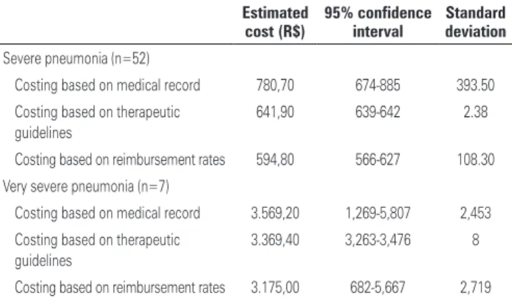 Table 4. Treatment cost of severe pneumonia Sistema Único de Saúde per cost  component across different costing methods 