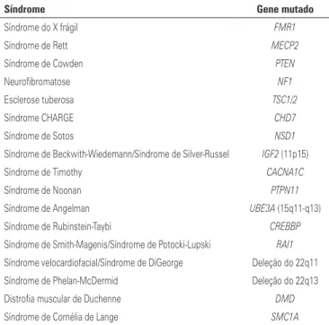 Tabela 1. Síndromes monogênicas selecionadas* associadas ao transtorno do  espectro autista e a genes correspondentes