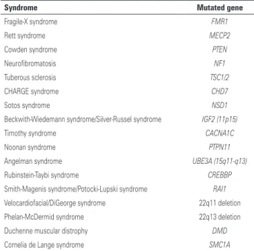 Table 1. Selected monogenic syndromes* associated with autism spectrum  disorder and corresponding genes