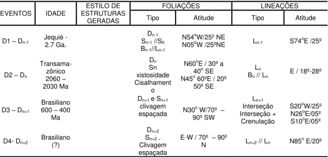 Tabela resumo da geologia estrutural do Grupo Nova Lima   na região das Minas Morro Velho e Raposos