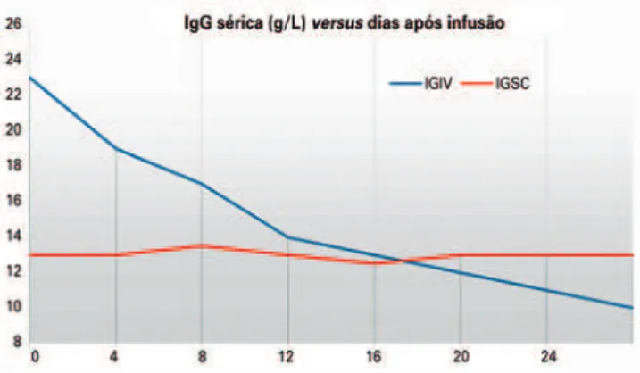 Figura 1. Concentração de imunoglobulina G sérica após infusão em pacientes  em uso regular de imunoglobulina humana