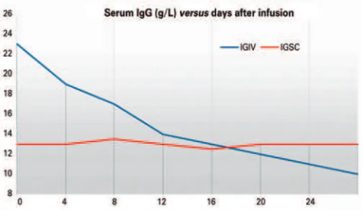 Figure 1. Post-infusion serum concentration of immunoglobulin G in patients  on regular use of human immunoglobulin