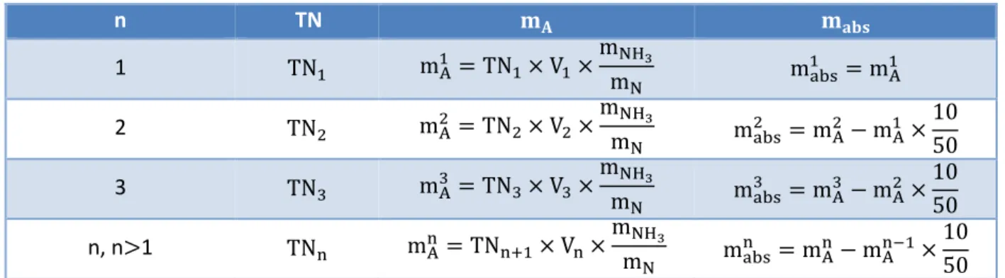 Tabela 3.2 - Cálculos efectuados para a determinação da quantidade de amoníaco absorvida pelas  soluções de ácido bórico nas amostras recolhidas