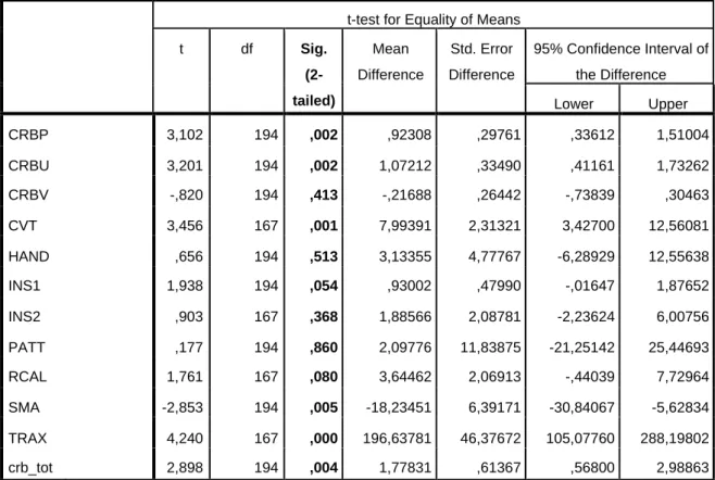 Figura 7 – Comparação de médias da D2 2016 