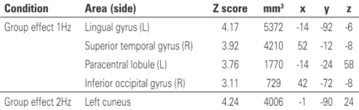 Table 1 and figure 2 show significant ANOVA RM  effects  or interactions at 2Hz and 1Hz
