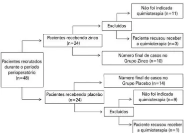 Tabela 1. Características demográficas e clínicas, e padrões dietéticos nos Grupos  Zinco e Placebo no início do estudo