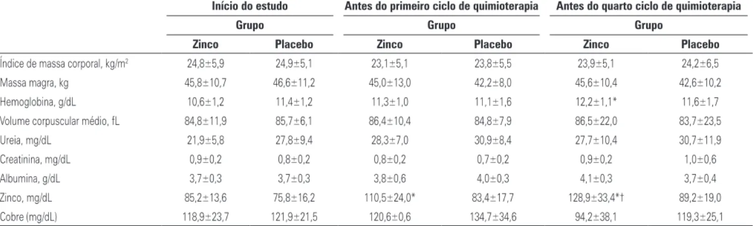 Tabela 2. Composição corpórea e dados bioquímicos nos Grupos Zinco e Placebo