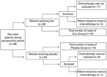 Table 1. Demographic and clinical characteristics, and dietary pattern in Zinc and  Placebo Groups at baseline