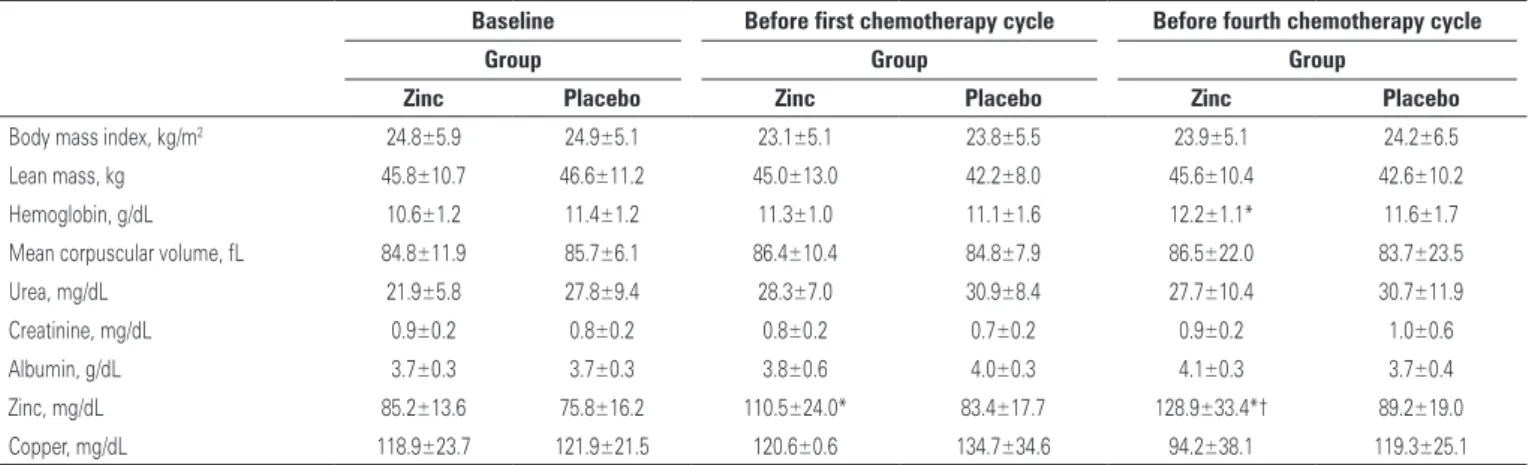 Table 2. Body composition and biochemical data in the Zinc and Placebo Groups