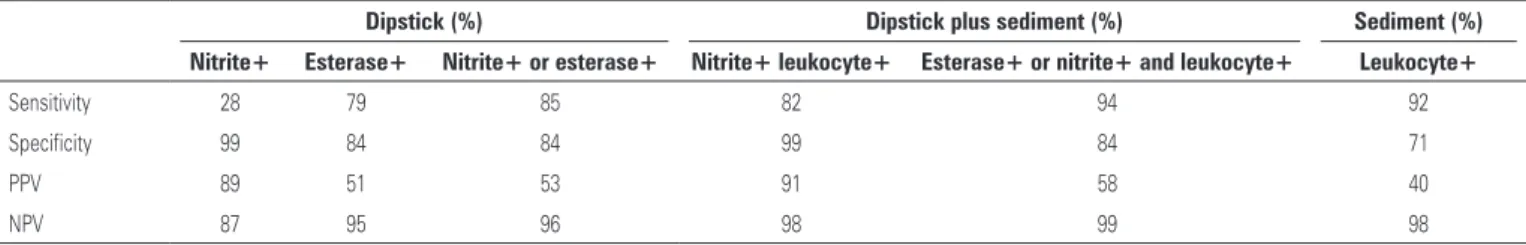 Table 2. Sensitivity and specificity of dipstick screening test and urinary sediment analysis to predict positive urine cultures, and respective positive and negative  predictive values