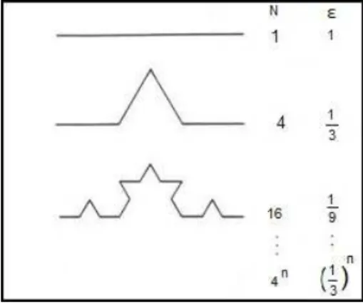 Figura 3.8: Dimens˜ao da Curva de Koch.