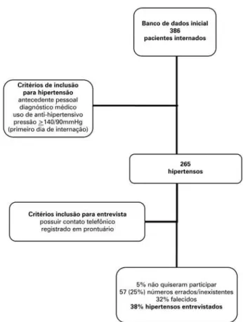 Figura 1. Fluxograma de inclusão dos hipertensos no estudo