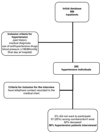 Figure 1. Flowchart of inclusion of hypertensive patients in the study