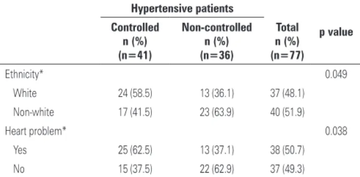 Table 4. Controlled and non-controlled hypertensive patients and associated variables Hypertensive patients Total  p valueControlledNon-controlled n (%) n (%) n (%) (n=41) (n=36) (n=77) Ethnicity* 0.049 White  24 (58.5) 13 (36.1) 37 (48.1) Non-white 17 (41