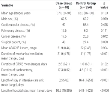 Table 1. Univariate analysis of clinical and demographic characteristics of 40  episodes of ventilator-associated tracheobronchitis and 354 matching control  subjects 