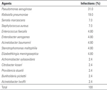 Table 2. Etiology of 40 episodes of ventilator-associated tracheobronchitis