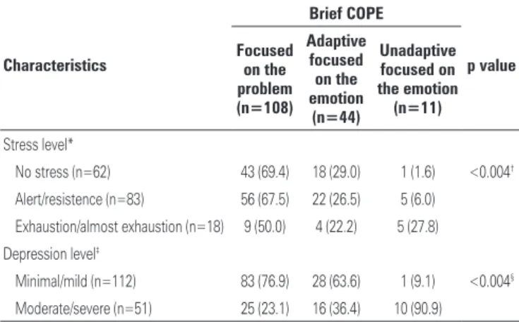 Table 1. Coping association with stress and depression level in women with  endometriosis Characteristics Brief COPE p valueFocused  on the  problem  (n=108) Adaptive focused on the emotion  (n=44) Unadaptive focused on  the emotion (n=11) Stress level* No