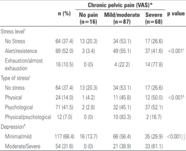 Table 4. Association between chronic pelvic pain, level of depression, and type/