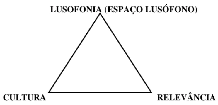 Figura II. Triângulo das variáveis objecto de investigação. 