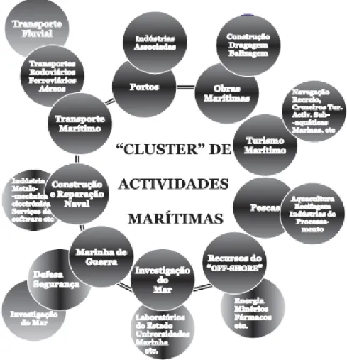 Figura VII. “Cluster” de Actividades Marítimas. 