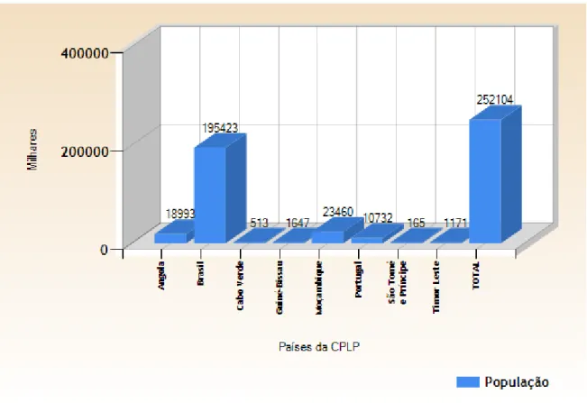 Gráfico I. População dos Países da CPLP. 