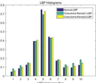 Figure 7 The histogram of the LBP feature values for the three image types under study 