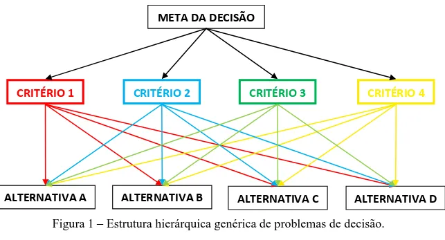 Figura 1  – Estrutura hierárquica genérica de problemas de decisão. Fonte: Gartner (2001, citado por Vilas Boas, 2006, p