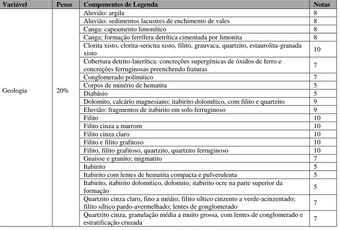 Tabela 3- Notas e pesos para o Mapa de Fragilidade Ambiental Natural 
