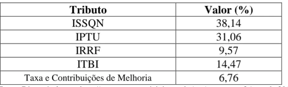 Tabela 1  – Receita tributária de Belo Horizonte. 